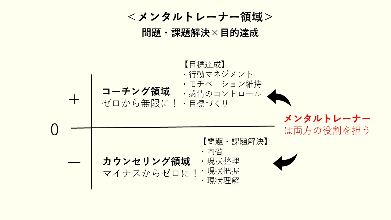 メンタルトレーニング全体のイメージ